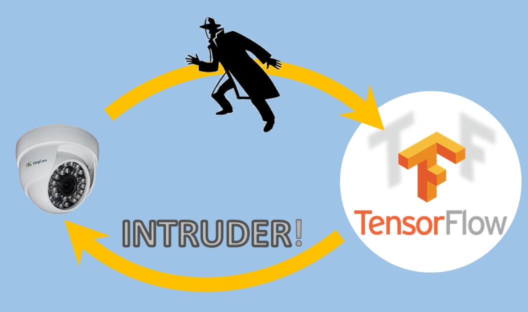 IP camera to Tensorflow data exchange